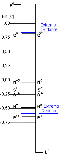 Potenciais redox na Terra primitiva
